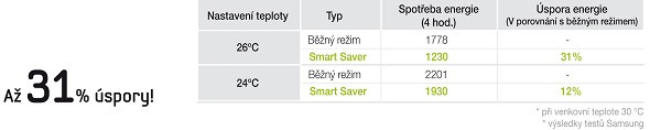 Smart Sawer - funkcie klimatizácií Samsung