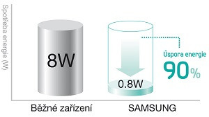 Zero Standby power - funkcie klimatizácií Samsung